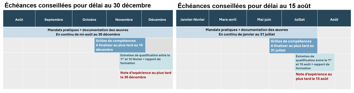 échéances conseillées 1,3 et 5 semestres